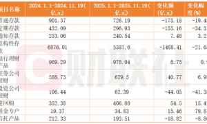上市公司热衷“基金专户”投资 年内逆势增长近八成至35亿