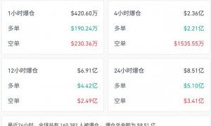 道指大跌超500点，多数中概股下跌，逸仙电商跌近21%，小鹏跌10%，比特币跌破92000美元