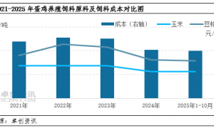 2025年蛋鸡养殖行业利润跌至近五年最低水平，预计2026年或将有所回暖