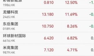 港股科技股调整，蔚来跌超5%，小米跌超3%