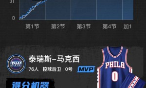 马克西39+10恩比德25分 76人加时险胜奇才取4连胜