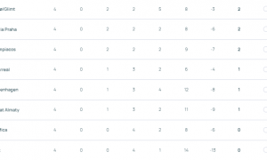 欧冠积分：3队全胜拜仁凭啥领跑 阿森纳0失球屈居第二