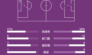 英超-内托冲顶破门恩佐推射建功 切尔西2-0完胜伯恩利