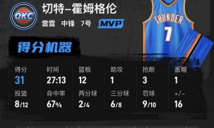 SGA30分霍姆格伦31+12 雷霆擒鹰三连胜