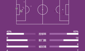 欧冠-梅里诺双响15岁道曼创纪录 阿森纳3-0各赛事10连胜