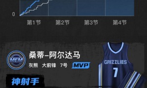 拉文26分阿尔达马29分 国王不敌灰熊8连败