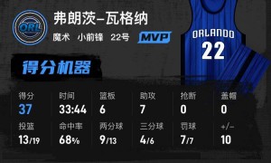瓦格纳37分布伦森空砍33分 魔术胜尼克斯