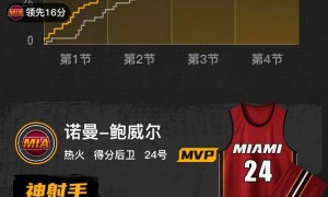 库里巴特勒追梦缺阵 波杰20分勇士客场不敌热火