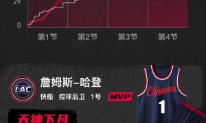 哈登55+3+7祖巴茨18+9+6 快船送黄蜂5连败