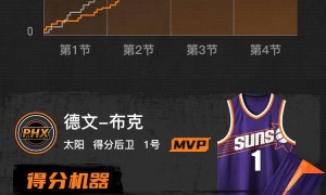 拉文30分布克31分 德罗赞29+9国王不敌太阳