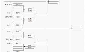 原创 
            全运会乒乓球：女单签位出炉！孙颖莎镇守上半区，陈梦、王曼昱下半区