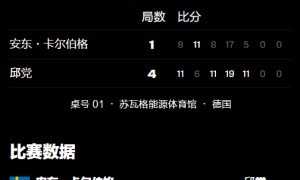 原创 
            不可思议！乒坛名将惊天逆转：单局1-9落后翻盘，狂轰19-17拿下