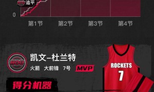 杜兰特30分申京25+10+9 火箭大胜开拓者取三连胜