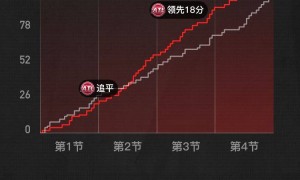 波尔津吉斯29+7+4约翰逊18+11+9 老鹰胜鹈鹕