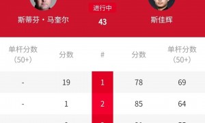 原创 
            4-0、4-0两连胜，中国名将斯佳辉横扫马奎尔，对手4-1击败世锦赛冠军