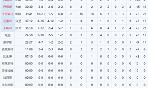 原创 
            马刺5胜0负！打破队史纪录！文班亚马冲击常规赛MVP