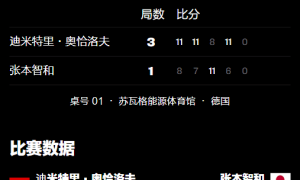 原创 
            张本智和崩溃！苦战4局不敌37岁老将，父亲现场观战、表情凝重