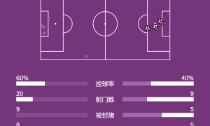 意甲-恰尔汗奥卢梅开二度 国米3-0佛罗伦萨升至第三