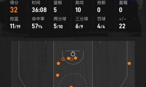 布伦森32+10莫兰特16+10 尼克斯大胜灰熊取5连胜