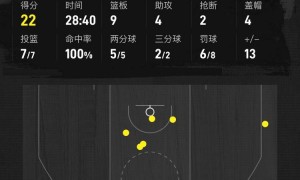 哈登15+11伦纳德10分 快船大比分不敌爵士