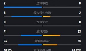 原创 
            39分钟挑落世界第2！凡尘组合2-0晋级，中日包揽法国赛女双四强