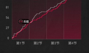武切维奇28+12吉迪18+12+11 公牛送奇才14连败