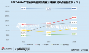 金添动漫赴港上市：渠道、IP依赖症难解 与奥特曼授权方分道？
