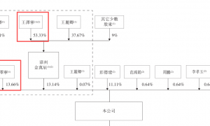 万辰集团开启A+H征程：“薄利”难换“多销” 高溢价收购背后的套现迷局