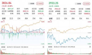 A股午后走高，三大股指涨跌互现：机器人概念股全线走强，3955股收涨