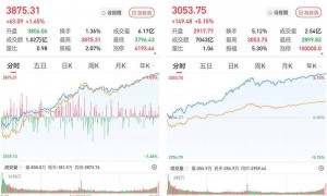 A股单边上扬，创指暴涨5.15%站上3000点：4220股飘红，两市成交2.4万亿元
