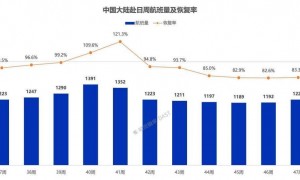第三方平台：已有12条中日航线取消所有航班